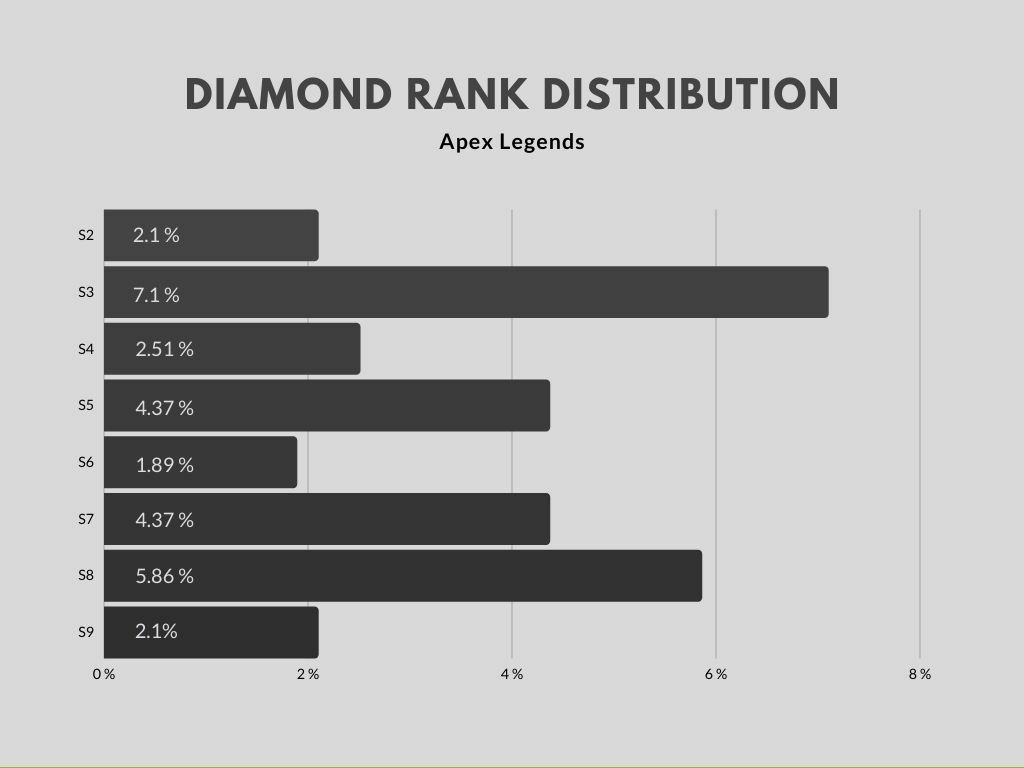 Wallpaper #pGer-pIBSpphPi3-jpGC70 Diamond Rank Distribution from Season 2 to Season 9 Rapexlegends