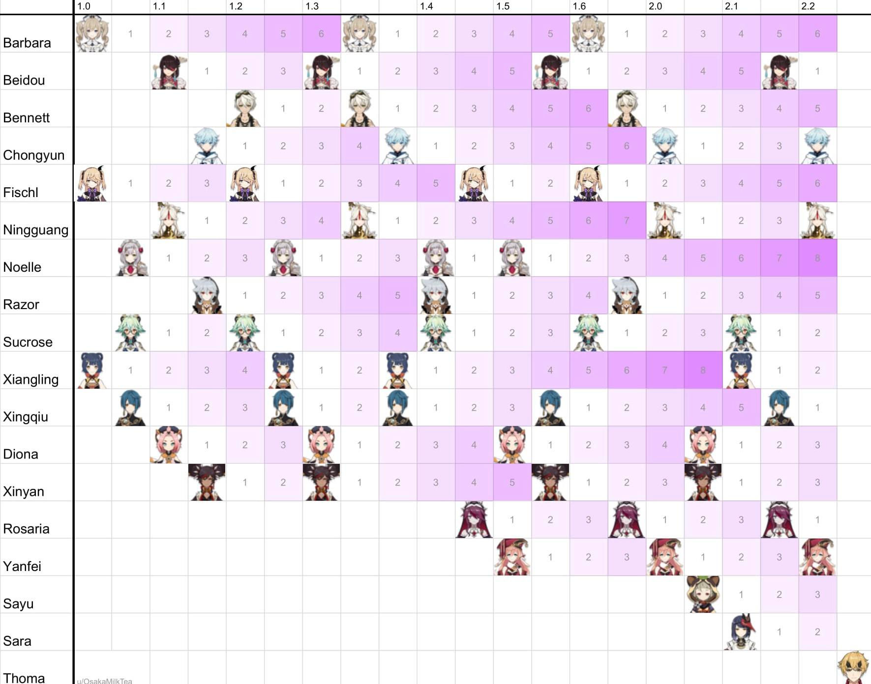 Wallpaper #imh0H5MBSpphPi3-zCtH244 Genshin Banner Chart