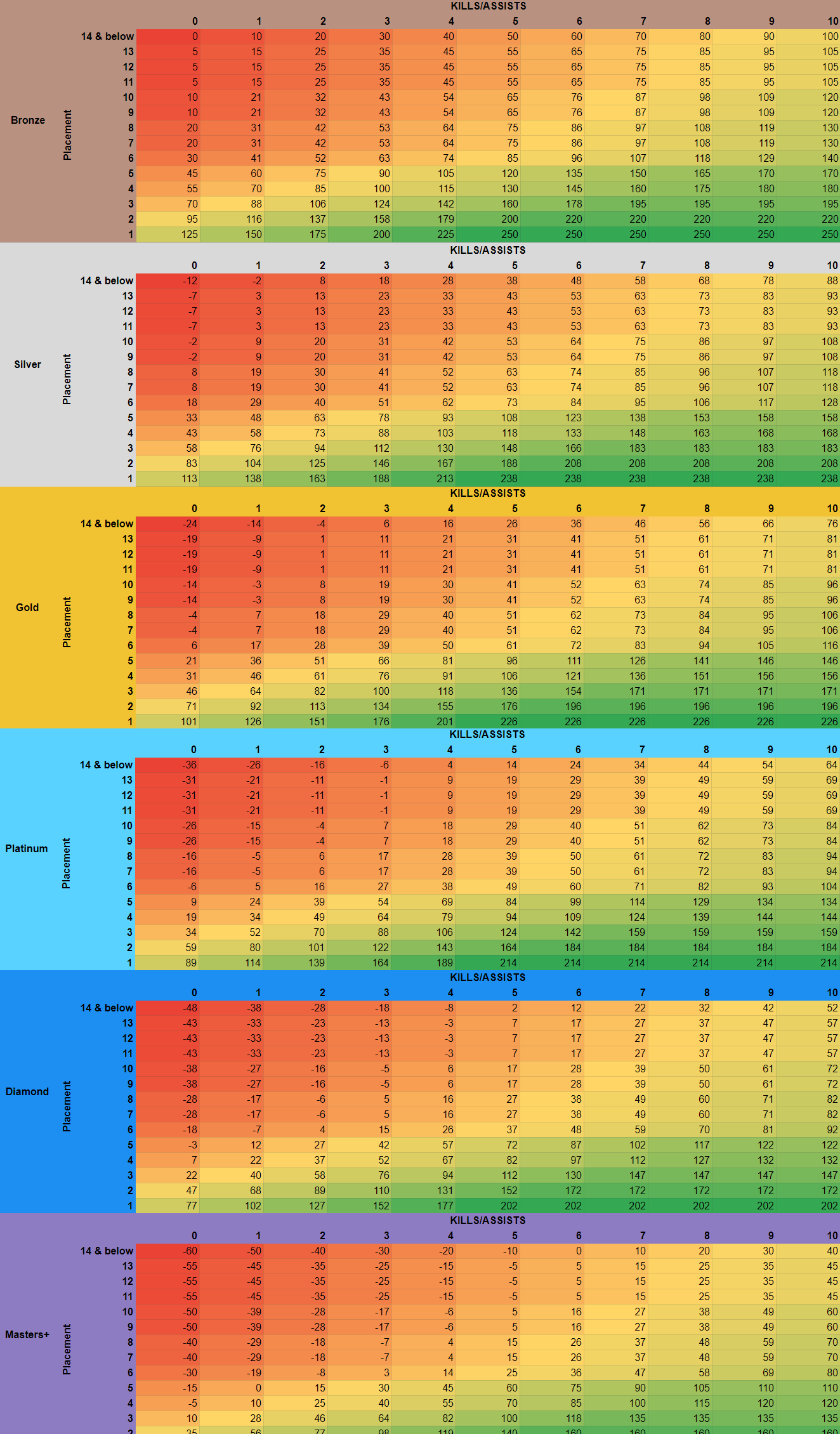Wallpaper #cGhIIJMBSpphPi3-pC0Z23 Updated Ranked Rp Chart for Season 11 by Placementkills Assists