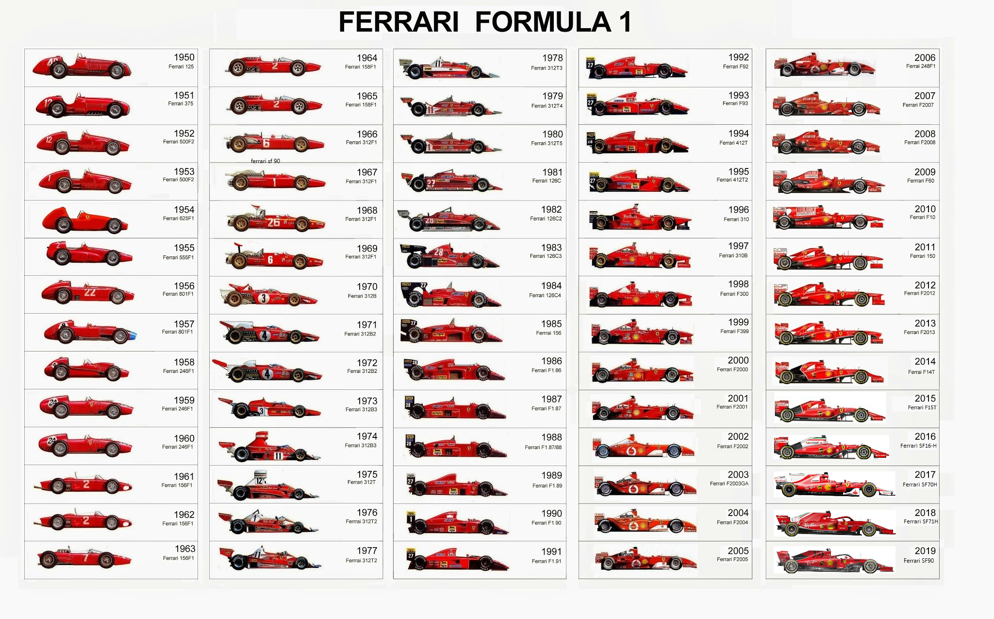 Wallpaper #ukVBl44B7YBJg1BVR6Dd39 Ferrari Formula 1 Cars Trough the Years Rformula1