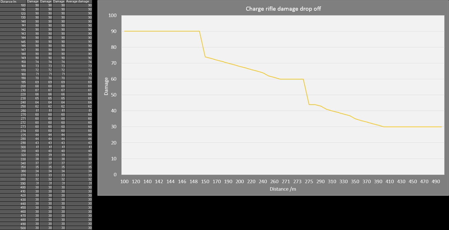 Wallpaper #bx2nLZMBlOZrFDOkytEA258 Til Charge Rifle Has a Damage Drop Off Over Range So I Made a Graph