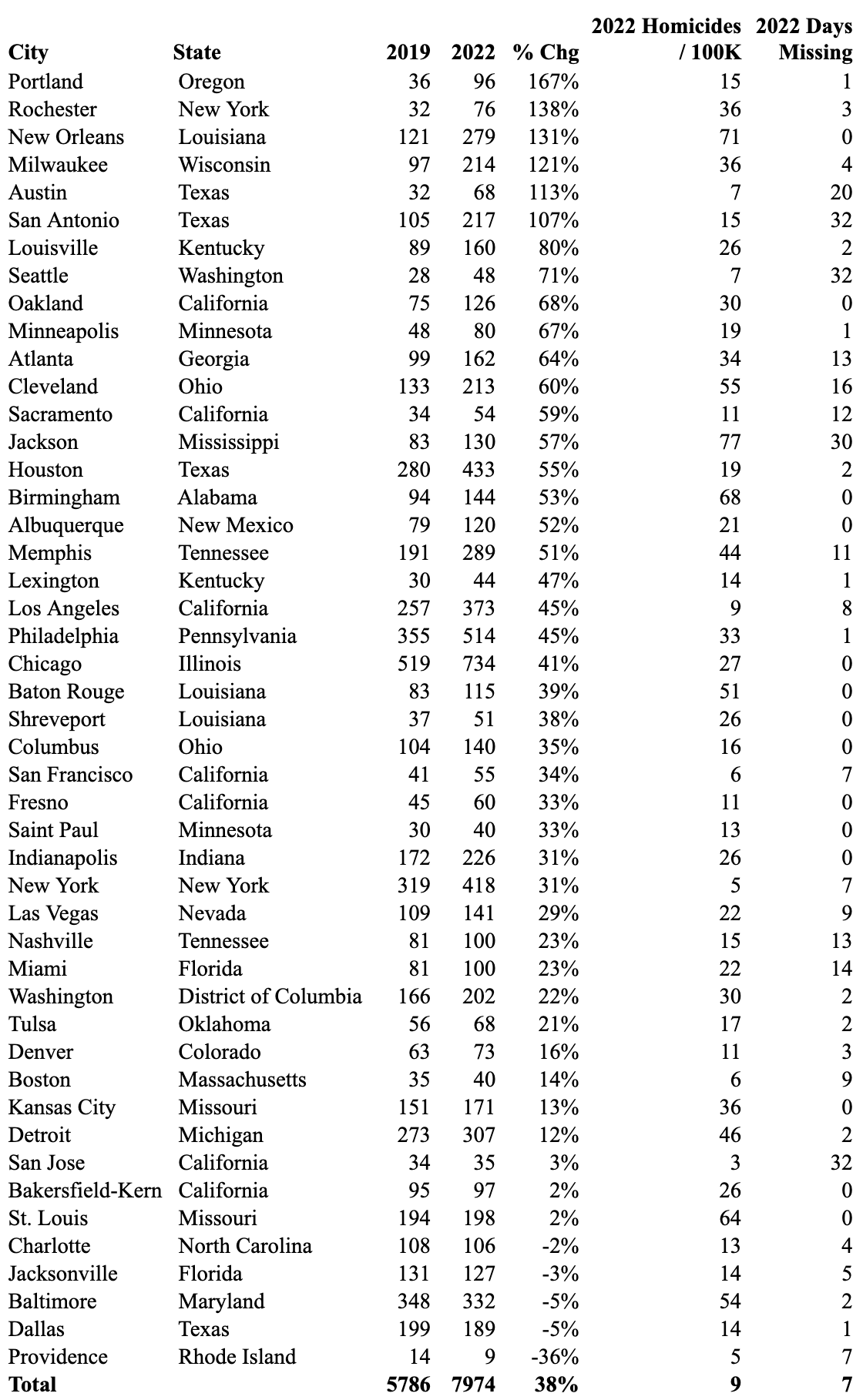 Wallpaper #2CyqSZMB0E1QgA7w2fMq203 Homicides Down Slightly in 2022 Still Much Higher Than 2019 by Steve