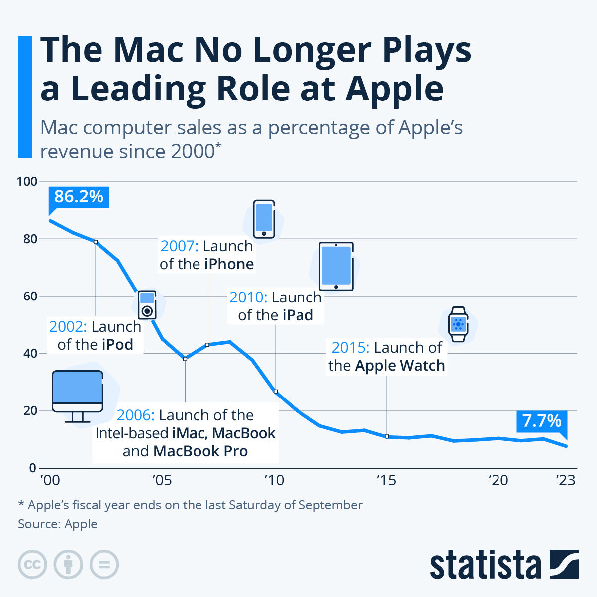 Wallpaper #Hj-IPJMBLiIJ4c9O0JKt4 Chart the Mac No Longer Plays a Leading Role at Apple Statista