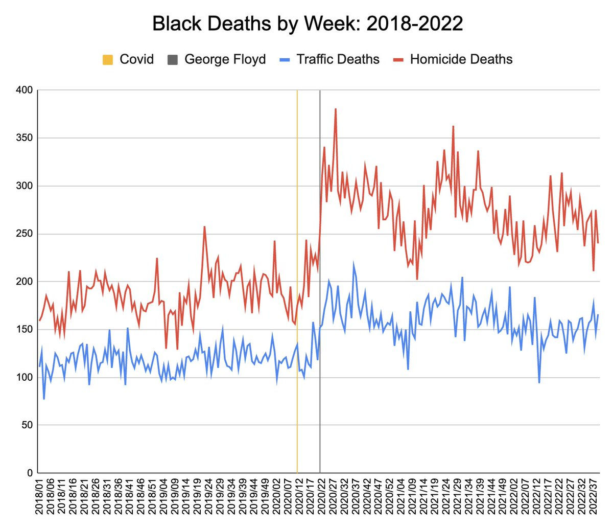 Wallpaper #2CyqSZMB0E1QgA7w2fMq60 Steve Sailer on Twitter at Clmarohn Black Homicide Deaths Jumped