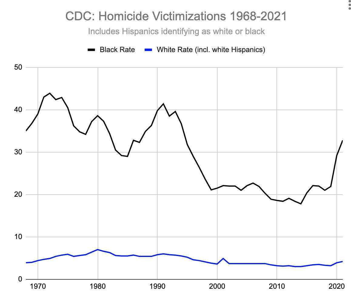 Wallpaper #2CyqSZMB0E1QgA7w2fMq72 Steve Sailer on Twitter at Zensurmachtfrei at Mikekimel No Homicides