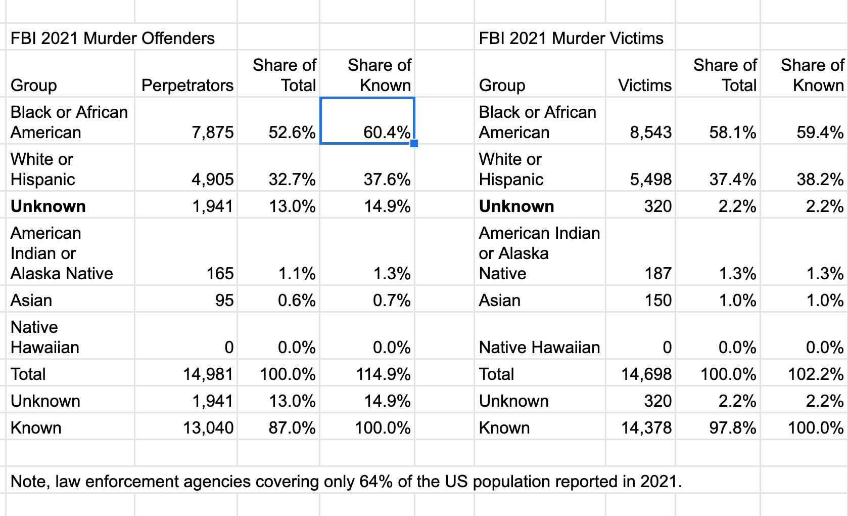 Wallpaper #2CyqSZMB0E1QgA7w2fMq29 Steve Sailer on Twitter Fbi Announces Blacks Made Up 604 of Known