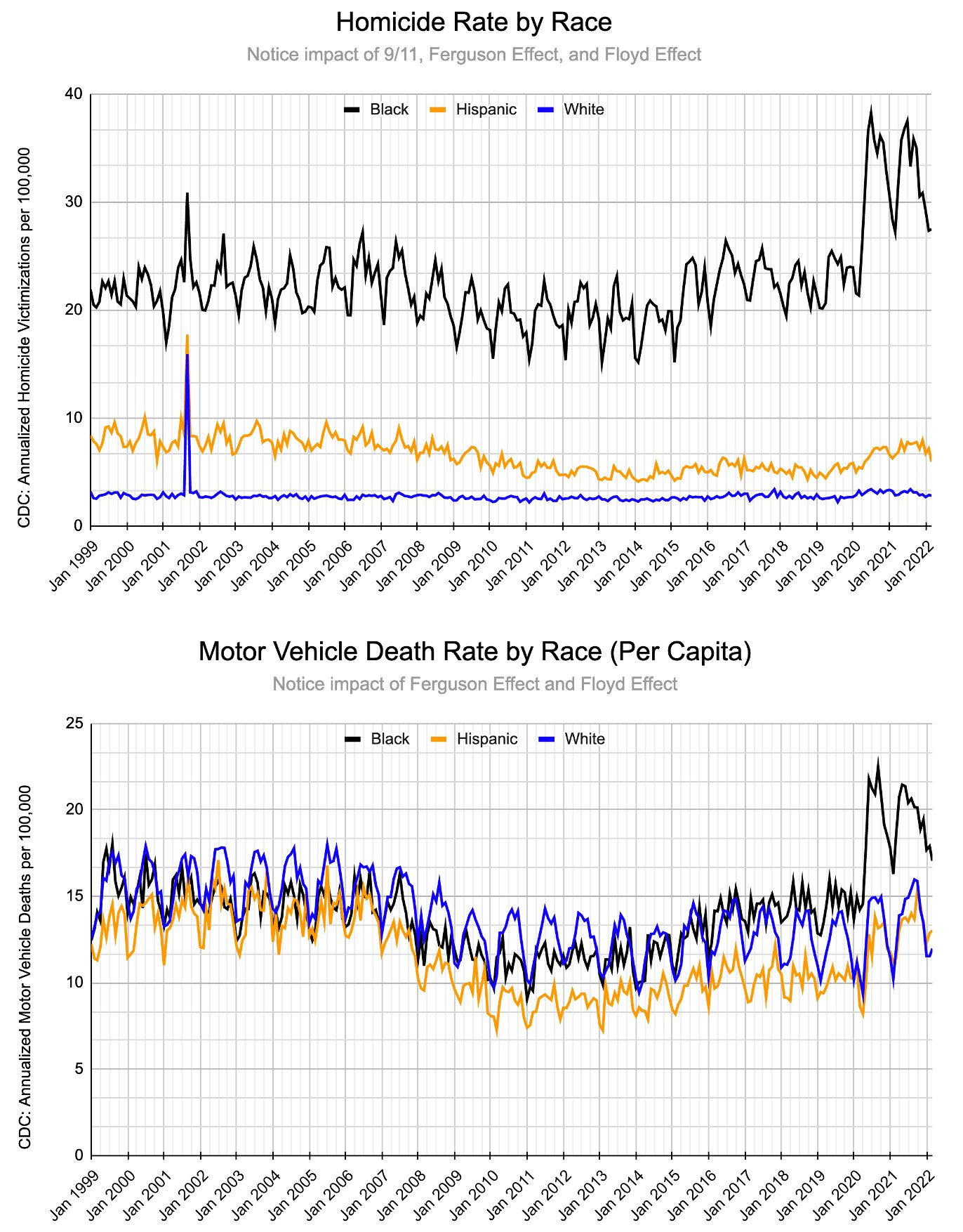 Wallpaper #2CyqSZMB0E1QgA7w2fMq70 Steve Sailer on Twitter at Idothethinking the Ferguson Effect Caused