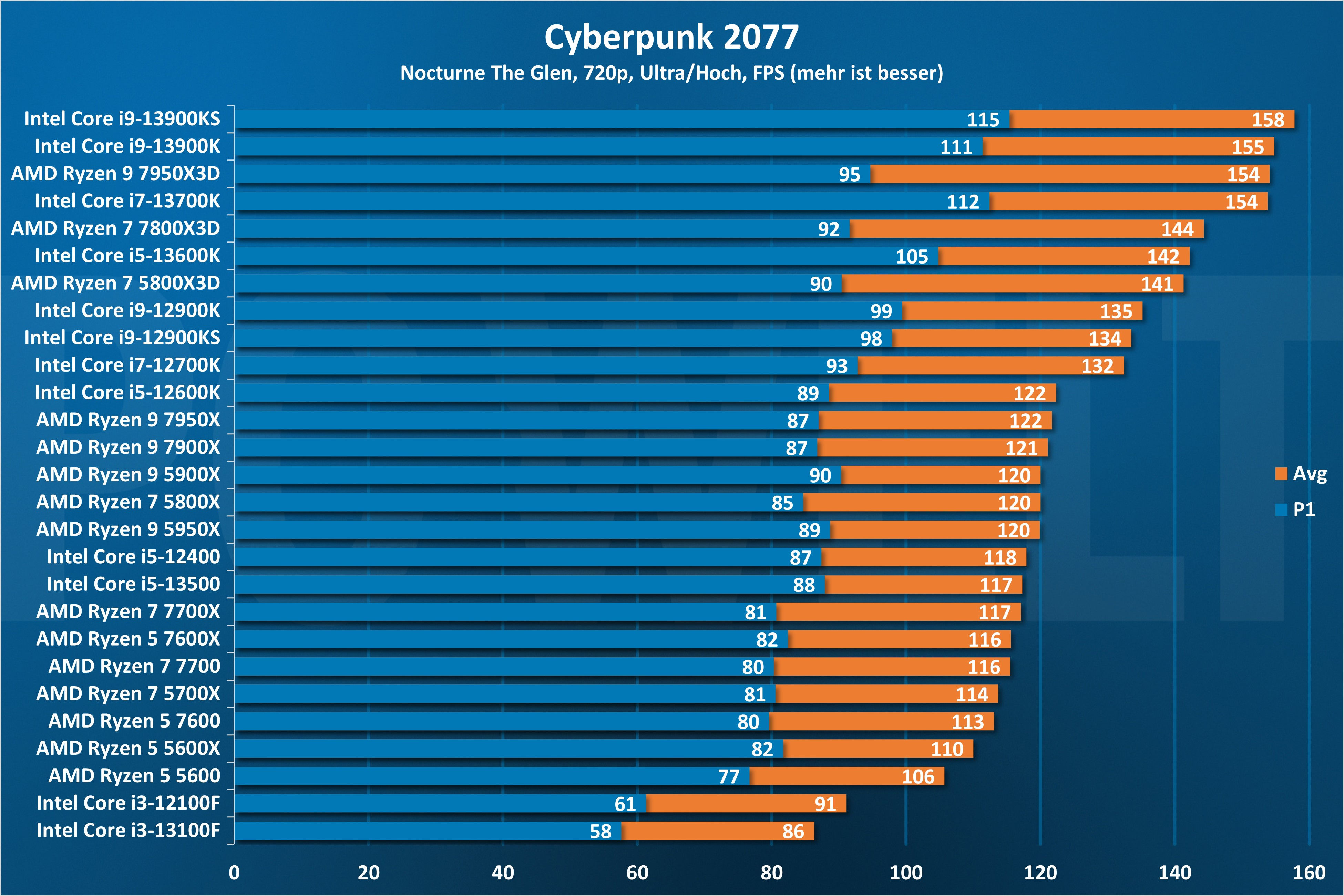 Wallpaper #--_-SpMBMN-XEVvV2Dkd202 Which Gaming Cpus Have the Best Price to Performance Ratio Pcworld