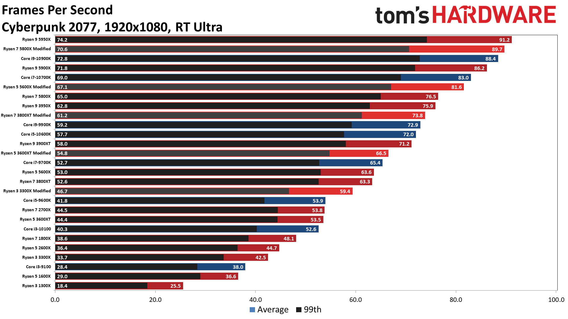 Wallpaper #--_-SpMBMN-XEVvV2Dkd4 Cyberpunk 2077 Cpu Scaling What Processors Work Best Toms Hardware