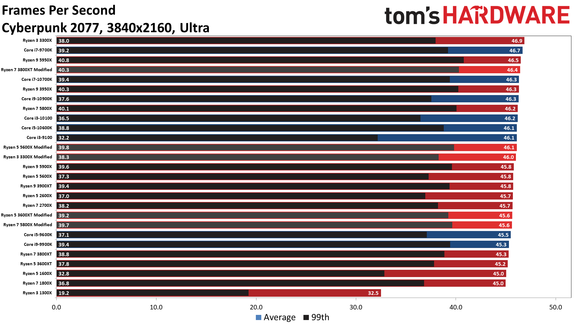 Wallpaper #--_-SpMBMN-XEVvV2Dkd0 Cyberpunk 2077 Cpu Scaling What Processors Work Best Toms Hardware