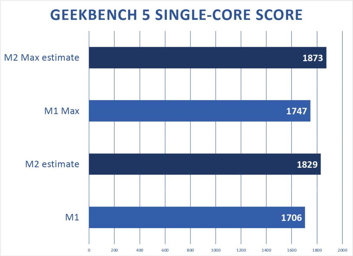 Wallpaper #ij9dPJMBLiIJ4c9ORJHz66 Apple M2 Max Performance Projections Show Upcoming Apple Silicon
