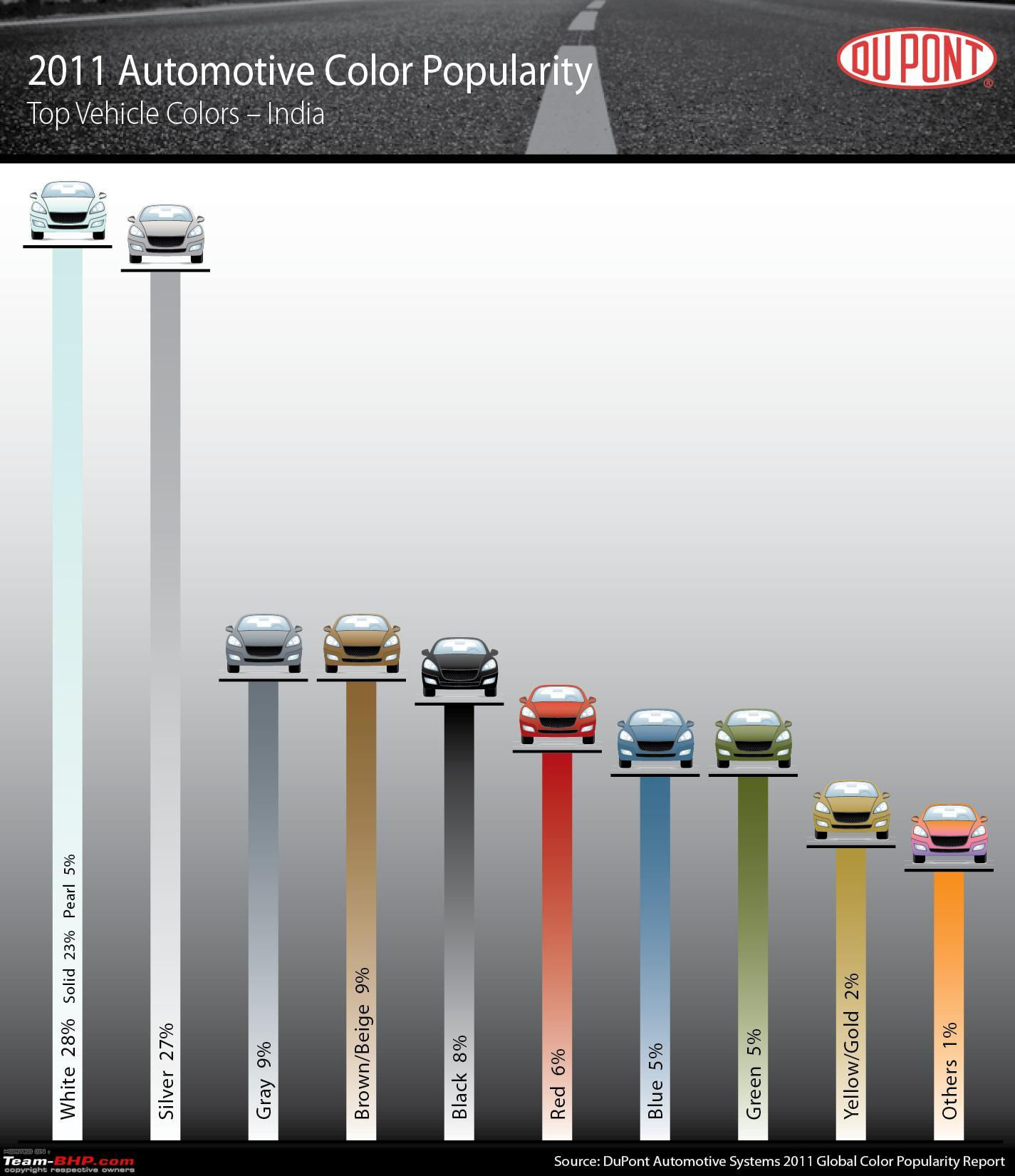 Wallpaper #RGggHpMBSpphPi3-iyiC214 Colour Popularity Report Which Car Colours Sell the Most in India