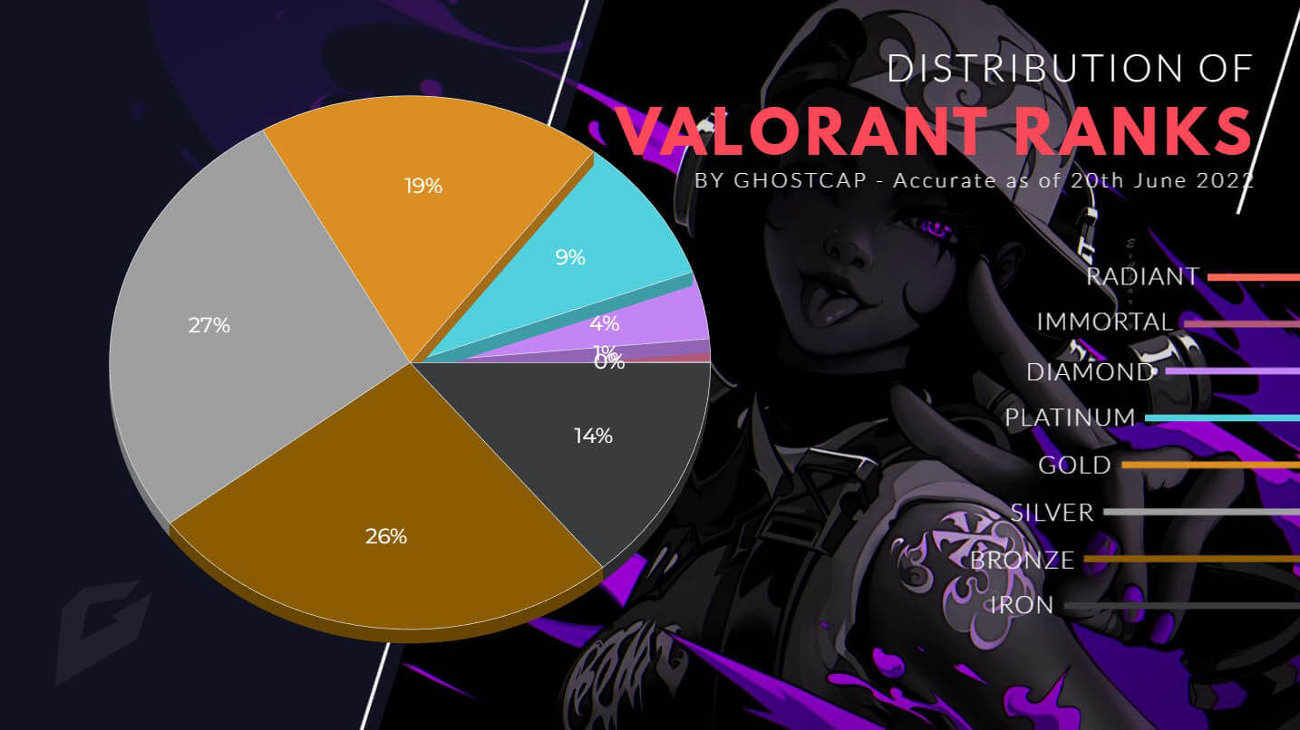 Wallpaper #31e5b Valorant Ranks Order Distribution and Ranking System Explained