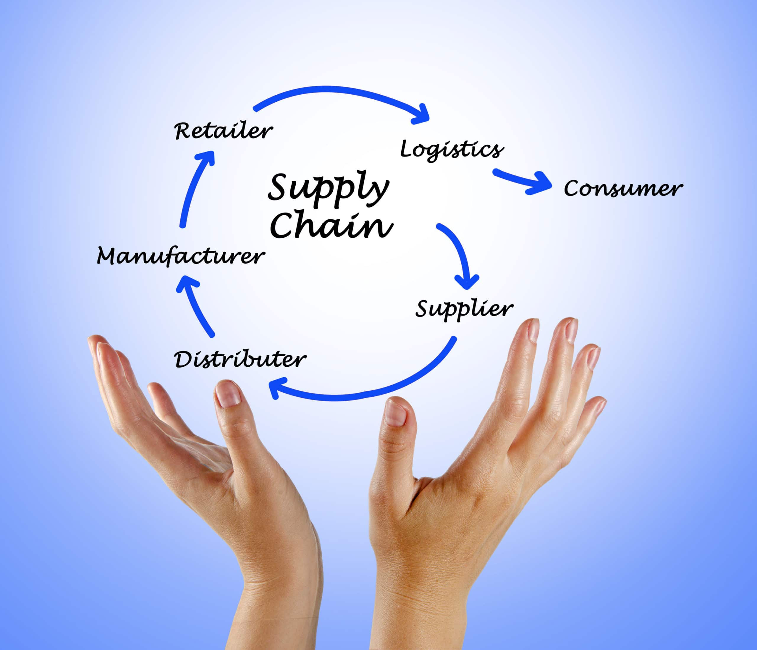 Wallpaper #bDUhkpcBk_lpvpalnJSI188 What is Supply Chain Management Definition Example Ob Vrogueco