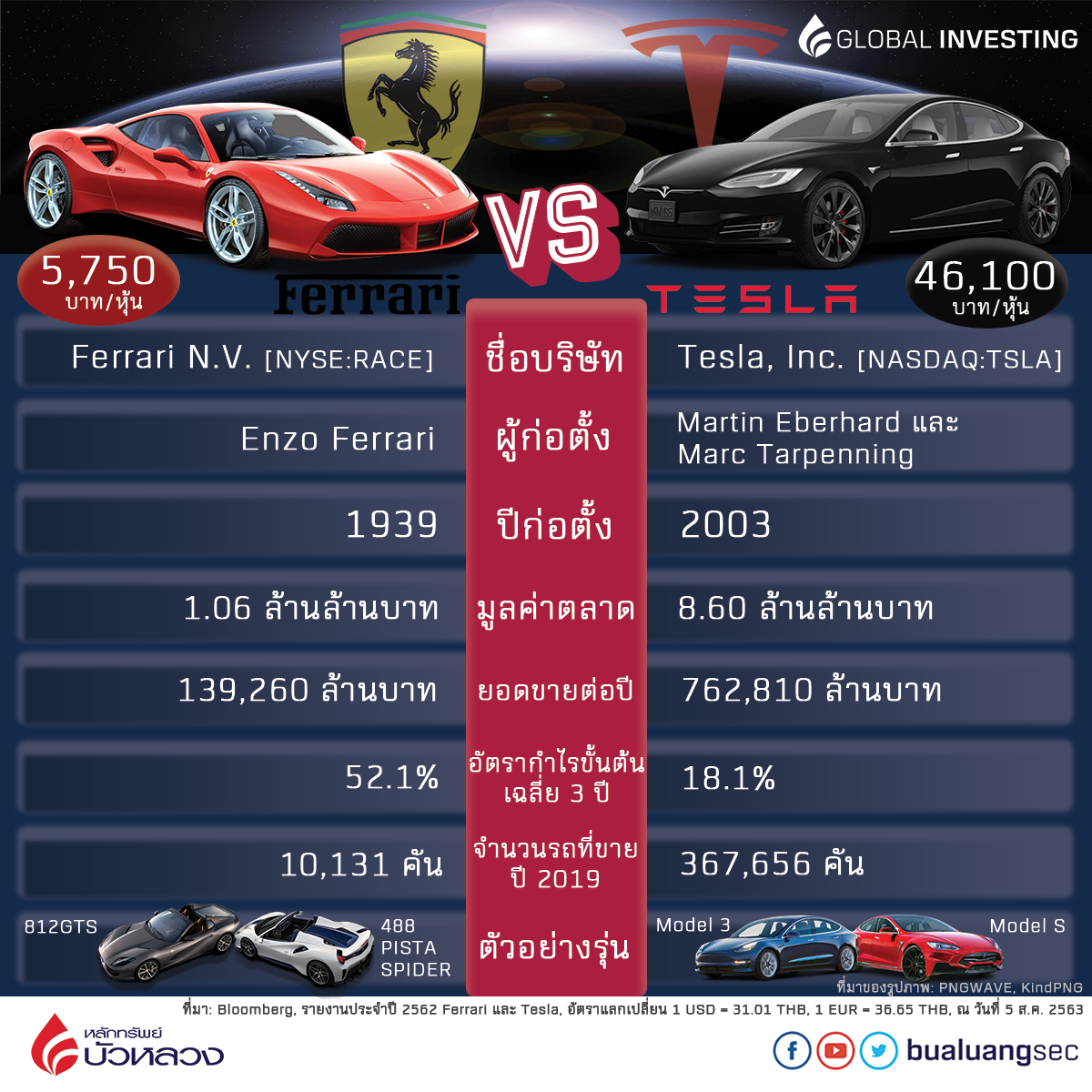 Wallpaper #SED_L5MBJhL2WPbaIr9B361 Ferrari vs Tesla Bualuang Knowledge Sharing