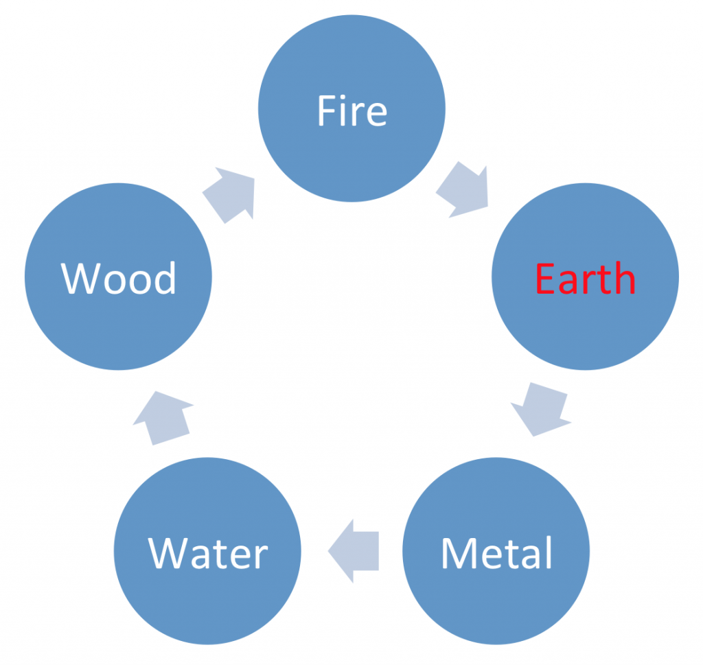 Wallpaper #_Gep6ZIBSpphPi3-WkJU149 The Earth Element and Its Meridian Stretches Shan Lin Shiatsu