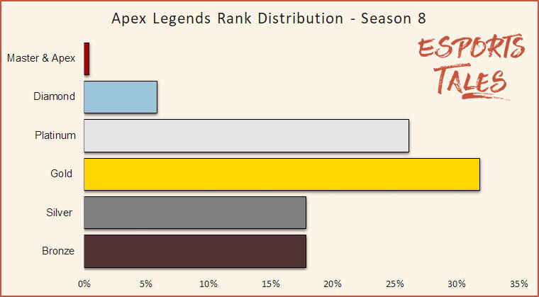 Wallpaper #rLhk2ZIBJvJKYCmEvuwp38 Apex Legends Rank Distribution and Percentage of Players by Tier