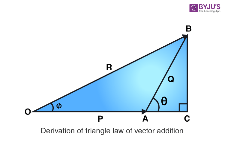 Wallpaper #NWfA5ZIBSpphPi3-3TGk25 Triangle Law of Vector Addition Formula and Derivation